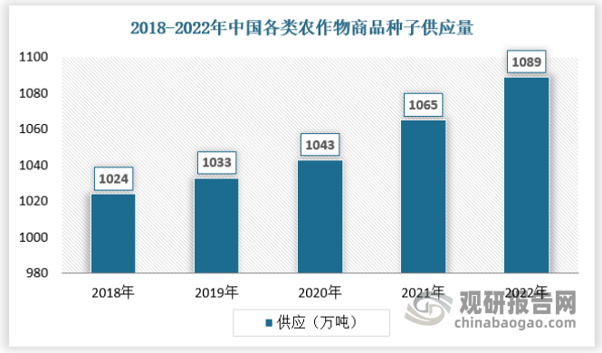 近年来我国种子供应保持稳定增长，2022年我国各类农作物商品种子供应量为1089万吨。具体如下：