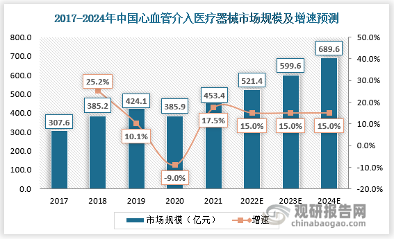 2021年，冠脉支架纳入国家层面集中带量采购，支架价格从均价1.3万元左右下降至700元左右，市场规模缩减近109亿元，心血管介入器械的市场规模受到较大影响，较2020年同比下降14.73%。但从整体来看，中国每百万人PCI手术量与其他发达国家和地区相比，仍存在较大差距。随着本土心血管介入器械厂商的崛起、企业市场推广和医生教育的加强，冠脉介入医疗器械产品的渗透率将不断增加，驱动整体心血管介入医疗器械市场的快速增长。此外，随着“介入无植入”治疗理念的提出，预计未来药物球囊、乳突球囊等创新产品在一定程度上也将代表冠状动脉介入治疗发展的方向，冠脉介入耗材市场仍有巨大的发展潜力，并在一定程度上推动心血管介入市场的发展。预计到2024年，我国冠脉介入医疗器械市场规模将达到103.6亿元，与此同时，心血管介入医疗器械规模将达到689.6亿元。