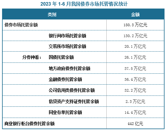 截至2023年6月末，我国债券市场托管余额为150.3万亿元；商业银行柜台债券托管余额442亿元。其中债券市场托管余额结构来看，银行间市场托管余额130.2万亿元；交易所市场托管余额20.1万亿元。从券种类上来看，托管余额从高到低依次是地方政府债券托管余额37.5万亿元，金融债券托管余额36.4万亿元，公司信用类债券托管余额32.2万亿元，国债托管余额26.1万亿元，同业存单托管余额14.4万亿元，信贷资产支持证券托管余额2.3万亿元。