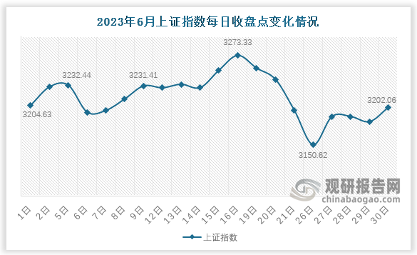 根据数据显示，6月末，上证指数收于3202.06点，较月初下降2.5点，降幅为约0.1%；较上月末环比下降2.5点，降幅为0.08%。6月份来看，6月16日上证指数达到该月最高点3273.33；6月26日则下降至该月最低点3150.82。