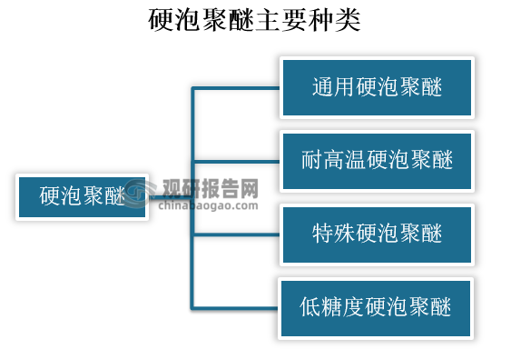 分类上，硬泡聚醚因类型和工艺的不同，主要分为通用硬泡聚醚、耐高温硬泡聚醚、特殊硬泡聚醚、低糖度硬泡聚醚等。