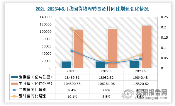 周转量方面，2023年6月我国货物周转量当期值和累计值分别为19840.48亿吨公里和115320.62亿吨公里，其中，当期值同比增长4.5%，累计值同比增长6.5%。