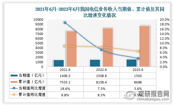 收入来看，2023年6月我国电信业务收入当期值和累计值分别为1563亿元和8688亿元，同比增速分别为3.6和6.5%，均高于前两年同期电信业务收入当期值和累计值。