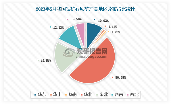 各大区产量分布来看，2023年6月我国铁矿石原矿产量以华北区域占比最大，超一半，约为50.58%，其次是东北区域，占比为19.51%。