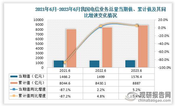 据国家统计局数据显示， 2023年6月我国电信业务总量当期值和累计值分别为1576.4亿元和8887亿元，同比增速则分别为5.25和15.4%，均高于前两年同期我国电信业务总量当期值和累计值。