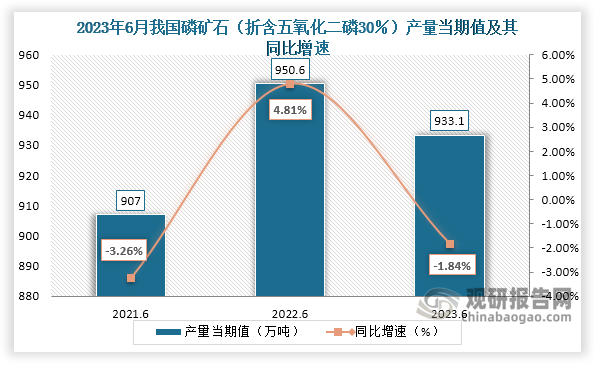 数据显示，2023年6月份我国磷矿石（折含五氧化二磷30％）产量当期值约为933.1万吨，较上一年同期的950.6万吨产量同比下降约为1.84%，但较2021年6月份的907万吨产量有所增长。