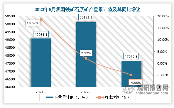 累计值来看，2023年1-6月我国铁矿石原矿产量累计约为47675.9万吨，较上一年同比下降约为4.88%。整体来看，近三年6月同期我国铁矿石原矿产量当期值和累计值均呈现先升后降走势。