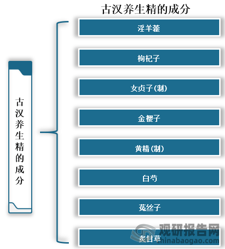 古汉养生精为棕红色的澄清液体、味甜、微苦、口服，主要成分包括淫羊藿、枸杞子、女贞子(制)、金樱子、黄精(制)、白芍、菟丝子和炙甘草等中药材。