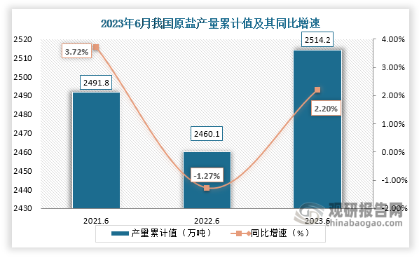 累计值来看，2023年1-6月我国原盐产量累计约为2514.2万吨，较上一年同比增长约为2.20%。整体来看，近三年6月同期我国原盐产量当期值和累计值均呈现“V”走势。