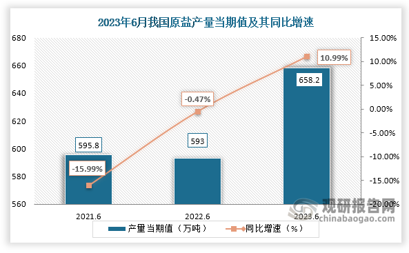 数据显示，2023年6月份我国原盐产量当期值约为658.2万吨，较上一年同期的593万吨产量同比增长约为10.99%，较2021年6月份的595.8万吨产量仍是有所增长。