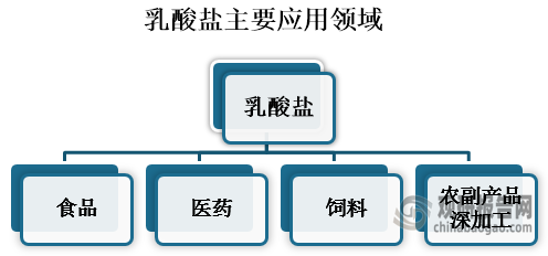 另外，乳酸盐可做营养强化剂、饲料添加剂、药物增效剂、化工助剂、果蔬加工助剂，可广泛应用于食品、医药、饲料、农副产品深加工等行业。