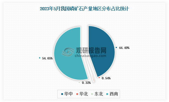 各大区产量分布来看，2023年6月我国磷矿石（折含五氧化二磷30％）产量以西南区域占比最大，超一半，约为54.65%，其次是华中区域，占比为44.49%。