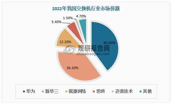 交换机市场CR5超95%,行业呈现寡头竞争格局。其中华为市场份额排名第一位，为40%；其次是新华三，市场份额为36.2%。此外，锐捷网络、思科、迈普技术市场份额分别为12.2%、5.4%和1.5%。