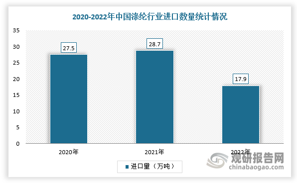 在进出口方面，我国是全球涤纶行业不可或缺的进口国之一。根据相关数据显示， 2022年中国涤纶进口数量大幅度下降，为17.9万吨，同比下降60.34%。