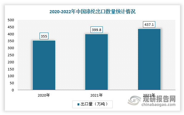 不过，我国也是全球涤纶重要的出口国之一，出口数量远大于进口数量。根据数据显示，2022年中国涤纶出口数量为437.1万吨，同比增长了8.53%。