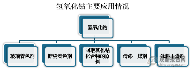 从应用情况来看，氢氧化钴主要用作玻璃和搪瓷的着色剂、制取其他钴化合物的原料，以及清漆和涂料的干燥剂。