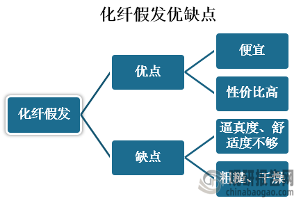 化纤丝主要是以天然的或者人工合成的高分子物质为原料，经过加工制成的纤维，化纤假发具有便宜、性价比高的优点以及逼真度、舒适度不够，比较粗糙、干燥等缺点。