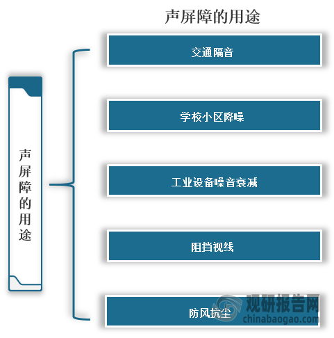 声屏障主要用于高速公路、高架复合道路、城市轻轨地铁等交通市政设施中的隔声降噪，主要用途有交通隔音、学校小区降噪、工业设备噪音衰减、阻挡视线、防风抗尘等。