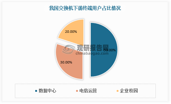 交换机应用于数据中心、电信运营、企业校园等领域。其中数据中心为交换机最大终端用户，占比达50%。