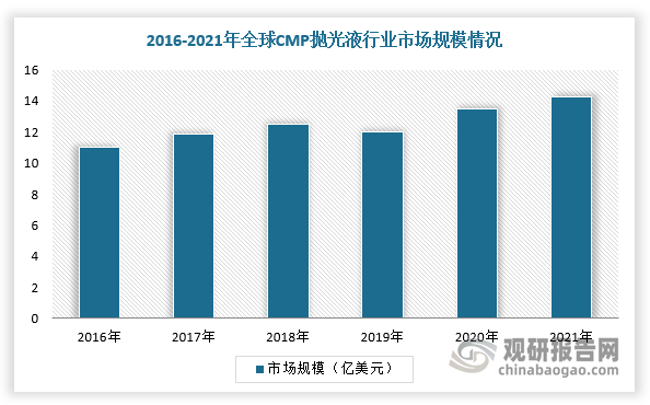 根据数据显示，全球CMP抛光液行业市场规模由2016年的11亿美元提升至2021年的14.3亿美元，2021年同比增长6.72%，CARG为5.39%。