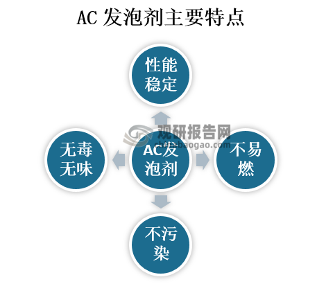 特点上，AC发泡剂具有性能稳定、不易燃、不污染、无毒无味、对模具不腐蚀，对制品不染色，分解温度可调节，不影响固化和成型速度等特点。