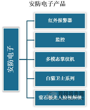 安防电子是指采用电子技术来维护社会公共安全为目的，运用安全防范产品和其它相关产品，其产品有红外报警器、监控、多模态掌纹机、白猫卫士系列、萤石极光人脸视频锁等。