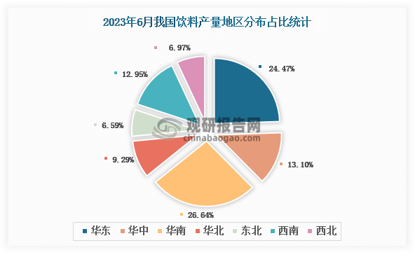 各大区产量分布来看，2023年6月我国饮料产量以华南区域占比最大，约为26.64%，其次是华东区域，占比为24.47%。