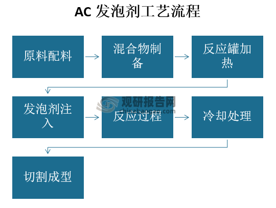 AC发泡剂的工艺流程是指通过将加热的AC复合物与发泡剂混合，使其在高温高压条件下发生反应，并在冷却时产生大量气体，从而形成泡沫材料的制作过程。AC发泡剂的工艺流程主要分为七个步骤，分别是原料配料、混合物制备、反应罐加热、发泡剂注入、反应过程、冷却处理、切割成型。