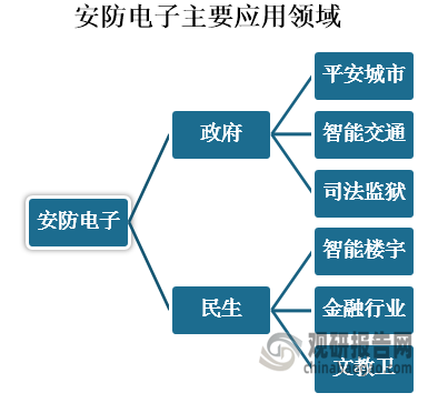 因安防电子具有智能性以及安全性，因此，在许多行业中都有应用，主要分为两类：平安城市、智能交通、司法监狱等主要由政府使用的行业；智能楼宇、金融行业、文教卫等关注民生项目的行业。