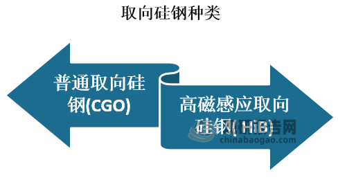 取向硅钢它的生产工艺复杂，制造技术严格，主要分为普通取向硅钢(CGO) 和高磁感应取向硅钢( HiB)。