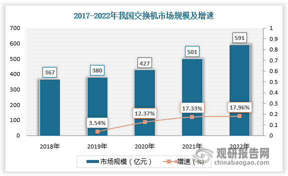 数据中心借助交换机协同内部密集的服务器阵列进行整合，对外提供存储和算力等服务。云计算业务和云流量的快速增长，带动数据中心进入快速发展通道，交换机在数据中心市场迎来巨大发展空间。2022年我国交换机市场规模达591亿元，其中数据中心交换机占比高达79.1%。