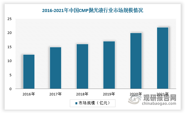 而在中国市场，随着集成电路应用场景不断丰富以及晶圆厂持续扩产扩建，我国CMP抛光液需求持续增长。根据数据显示，2021年中国CMP抛光液市场规模约为19亿元。