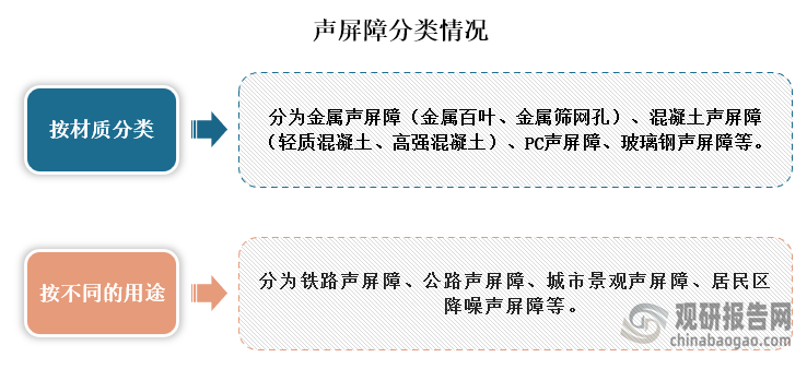 声屏障按材质分类可分为金属声屏障（金属百叶、金属筛网孔）、混凝土声屏障（轻质混凝土、高强混凝土）、PC声屏障、玻璃钢声屏障等；按不同的用途可分为铁路声屏障、公路声屏障、城市景观声屏障、居民区降噪声屏障等。