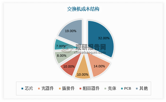 交换机也称为交换式集线器，主要工作原理是把收到的数据包转发到指定的目的地址。交换机由PCB/电子元器件、操作系统、交换芯片、CPU、光电芯片和光模块等资源组成。其中芯片成本占比最高，为32%。目前交换机上游中主芯片进口依赖度较高且科技含量高，导致交换机成本居高不下。