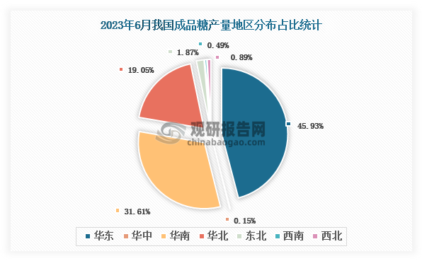 各大区产量分布来看，2023年6月我国成品糖产量以华东区域占比最大，约为45.93%，其次是华南区域，占比为31.61%。