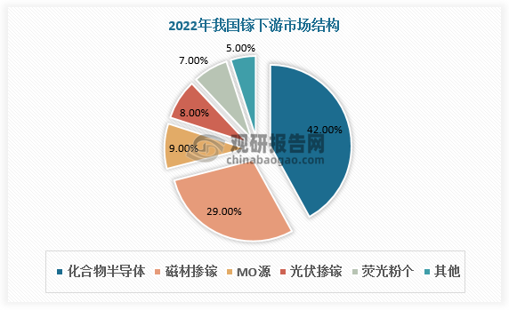 目前，我国镓下游市场中化合物半导体占比最大，达42%。其次是磁材掺镓，占比29%。