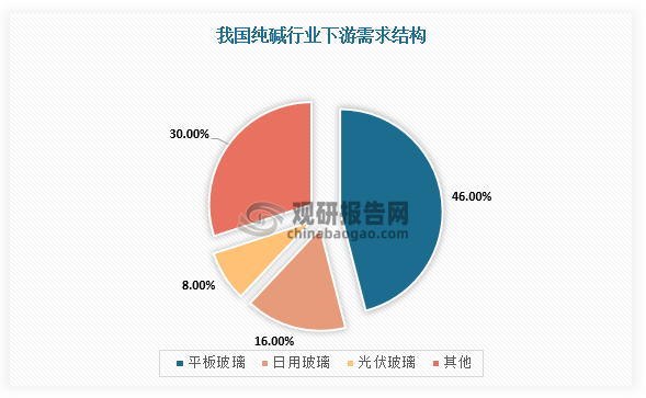 纯碱是重要的化工原料，下游应用广泛，主要用于平板玻璃、玻璃制品的生产。根据数据，2021年，我国纯碱行业下游需求最大的是平板玻璃、日用玻璃以及光伏玻璃，分别占下游需求的46%、16%、8%。