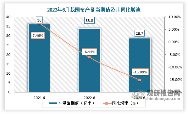 数据显示，2023年6月份我国布产量当期值约为28.7亿米，较上一年同期的33.8亿米产量同比下降约为15.09%，较2021年6月份的36亿米产量仍是有所下降。