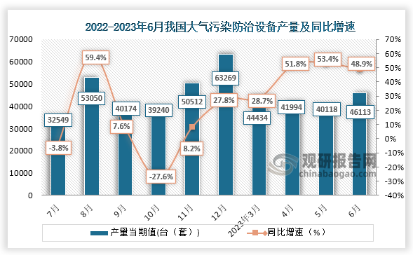 数据显示，2022年7月到2023年6月我国大气污染防治设备产量从32549台增长至了46113套，其中2022年12月产量达到了近几个月顶峰，为63269套。