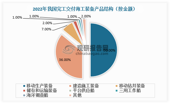 从产品结构看，2022年我国完工交付海工装备产品中移动生产装备金额占比最大，为50%，其次是建造施工装备，占比36%。