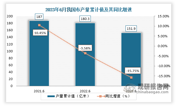 累计值来看，2023年1-6月我国布产量累计约为151.9亿米，较上一年同比下降约为15.75%。整体来看，近三年6月同期我国布产量当期值和累计值均呈现下降态势。