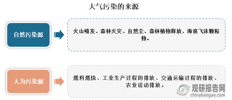 大气污染的来源主要有自然污染源和人为污染源，自然污染源主要有火山喷发、森林火灾、自然尘、森林植物释放、海浪飞沫颗粒物；人为污染源主要有燃料燃烧、工业生产过程的排放、交通运输过程的排放、农业活动排放。