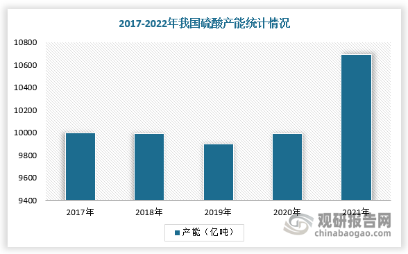 在需求方面，2016-2020年我国硫酸行业表观消费量由于进入平台期，所以呈现小幅下降趋势；进入2021年，随着下游应用市场不断复苏，全国硫酸行业消费反弹迅速，表观消费量达到10694万吨，创近六年新高，预计2022年延续增长趋势。