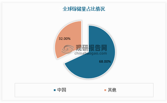 由于镓在地壳中的浓度很低，在地壳中占总量的0.0015%。据统计，2022年全球探明的金属镓储量为27.93万吨。其中我国储量为9万吨，占比约68%，居全球首位。