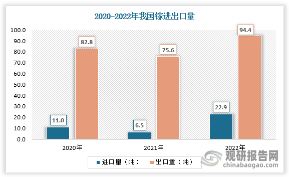 我国是最大的镓生产国，镓出口量大于进口量。根据数据，2021年我国镓进口量为6.5吨，出口量为75.6吨；2022年我国镓进口量为22.9吨，出口量为94.4吨。