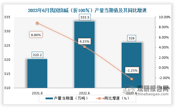 数据显示，2023年6月份我国烧碱（折100％）产量当期值约为326万吨，较上一年同期的333.5万吨产量同比下降约为2.25%，但较2021年6月份的320.2万吨产量有所增长。