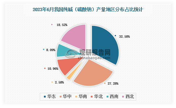 各大区产量分布来看，2023年6月我国纯碱(碳酸钠)产量以华东区域占比最大，约为32.58%，其次是华中区域，占比为27.28%。