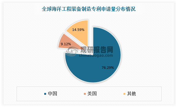 海洋工程装备行业具有超强的专业性,需要很高的技术、知识和经验。因此,各个企业正在逐步实现专业化生产,聚焦于核心产品和技术,以提高生产效率和产品质量。目前我国已超过美国成为全球海洋工程装备制造第一大技术来源国，海洋工程装备制造专利申请量占全球海洋工程装备制造专利总申请量的76.29%。