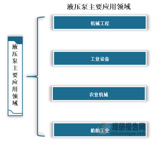 液压泵强度高、耐腐蚀、重量轻、适合各种环境下作业，所以广泛应用于机械工程、工业设备、农业机械、船舶工业等领域。