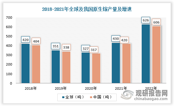 镓在其它金属矿床中的含量极低，经过一定富集后也只能达到几百克/吨，因而镓的提取非常困难，另一方面，由于伴生关系，镓的产量很难由于镓价格上涨而被大幅拉动，因此，原生镓的年产量极少。2022年全球原生镓产量为626吨。其中我国原生镓产量达606吨，占比96.81%。